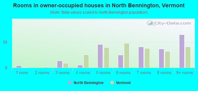 Rooms in owner-occupied houses in North Bennington, Vermont