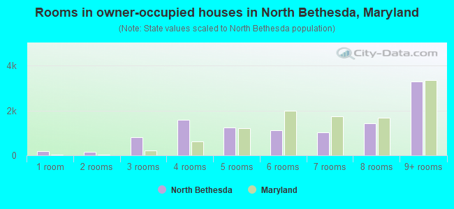 Rooms in owner-occupied houses in North Bethesda, Maryland