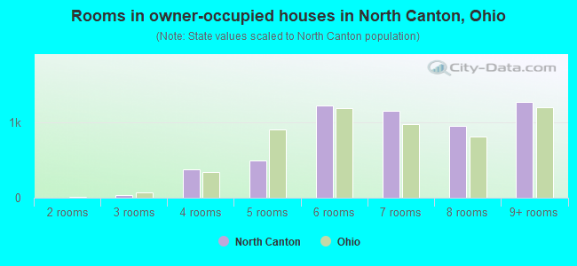 Rooms in owner-occupied houses in North Canton, Ohio