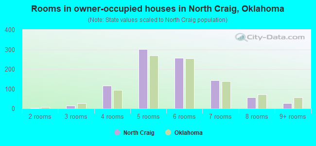 Rooms in owner-occupied houses in North Craig, Oklahoma