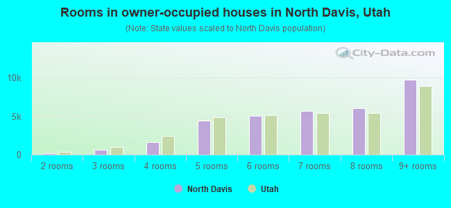 Rooms in owner-occupied houses in North Davis, Utah
