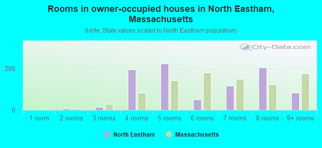 Rooms in owner-occupied houses in North Eastham, Massachusetts