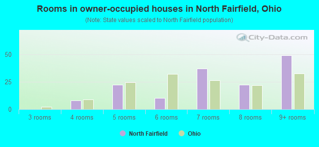 Rooms in owner-occupied houses in North Fairfield, Ohio