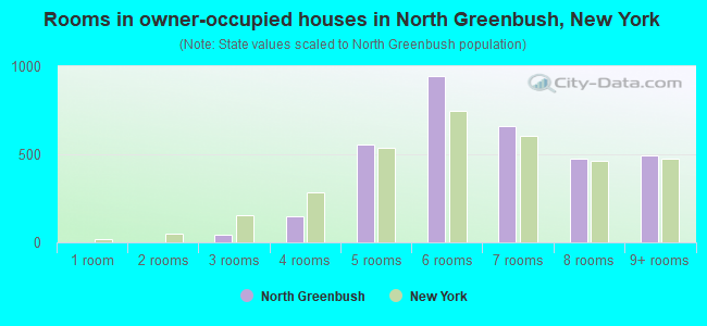 Rooms in owner-occupied houses in North Greenbush, New York