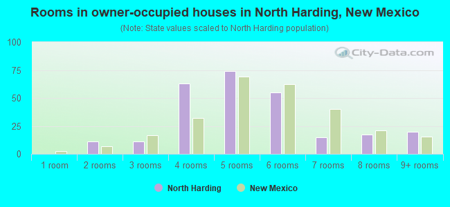 Rooms in owner-occupied houses in North Harding, New Mexico