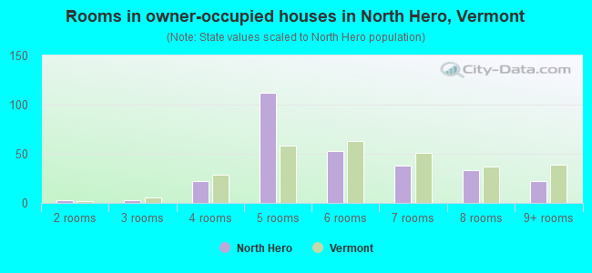 Rooms in owner-occupied houses in North Hero, Vermont