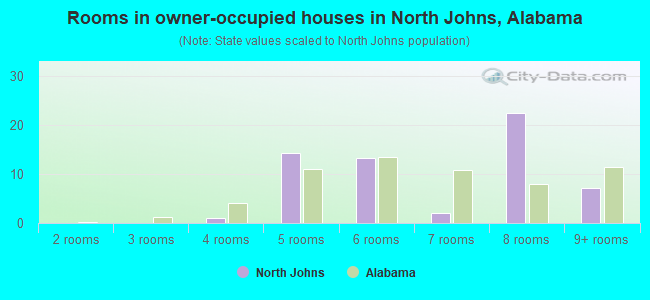 Rooms in owner-occupied houses in North Johns, Alabama