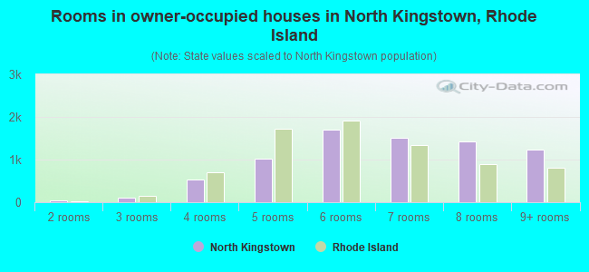 Rooms in owner-occupied houses in North Kingstown, Rhode Island