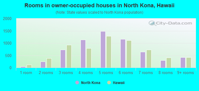 Rooms in owner-occupied houses in North Kona, Hawaii