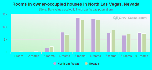 Rooms in owner-occupied houses in North Las Vegas, Nevada
