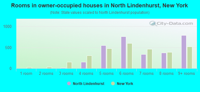 Rooms in owner-occupied houses in North Lindenhurst, New York