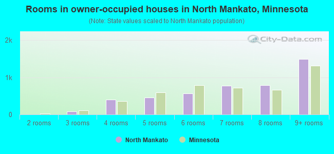 Rooms in owner-occupied houses in North Mankato, Minnesota