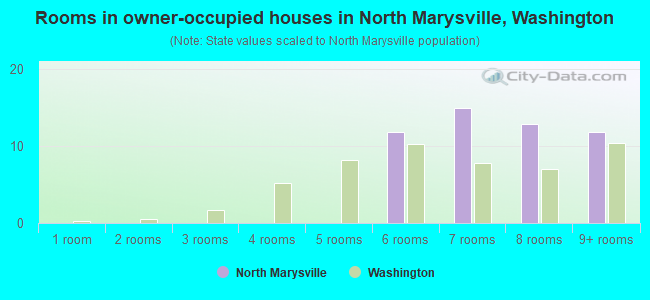 Rooms in owner-occupied houses in North Marysville, Washington