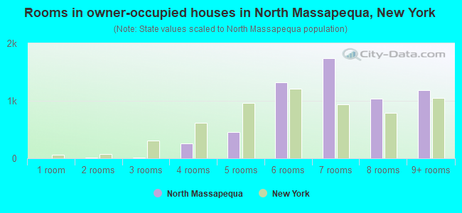 Rooms in owner-occupied houses in North Massapequa, New York