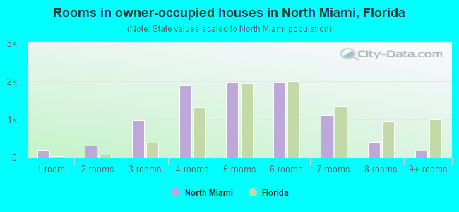 Rooms in owner-occupied houses in North Miami, Florida