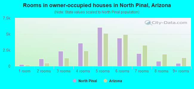 Rooms in owner-occupied houses in North Pinal, Arizona