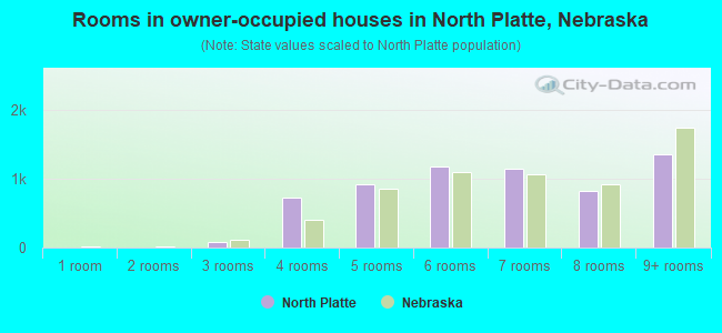 Rooms in owner-occupied houses in North Platte, Nebraska