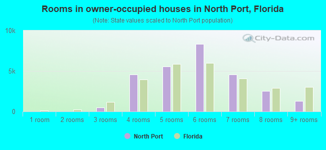 Rooms in owner-occupied houses in North Port, Florida