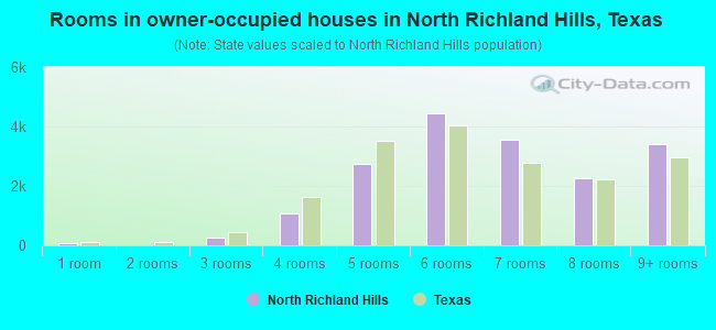 Rooms in owner-occupied houses in North Richland Hills, Texas
