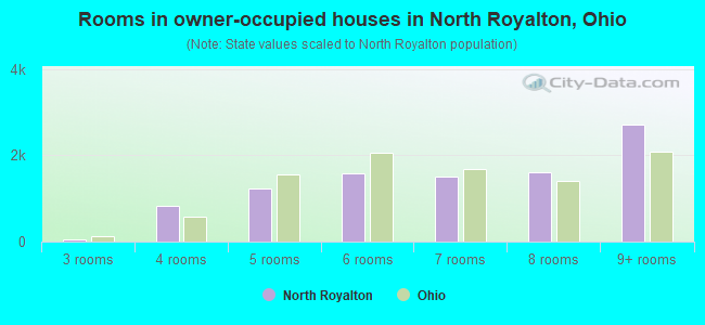 Rooms in owner-occupied houses in North Royalton, Ohio