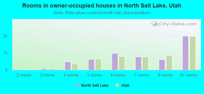 Rooms in owner-occupied houses in North Salt Lake, Utah