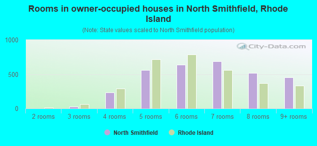Rooms in owner-occupied houses in North Smithfield, Rhode Island