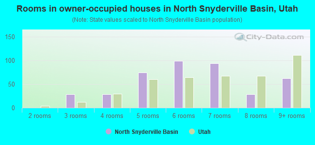 Rooms in owner-occupied houses in North Snyderville Basin, Utah