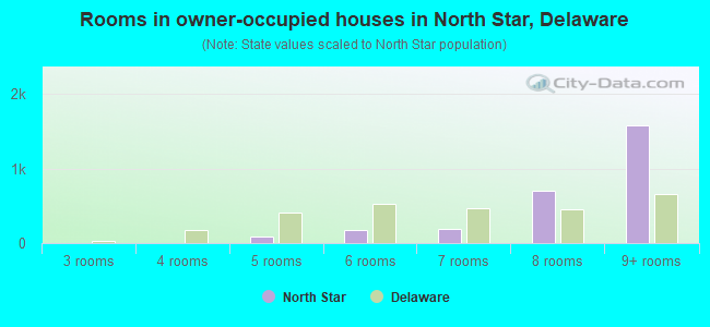 Rooms in owner-occupied houses in North Star, Delaware