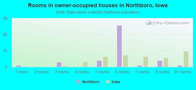 Rooms in owner-occupied houses in Northboro, Iowa