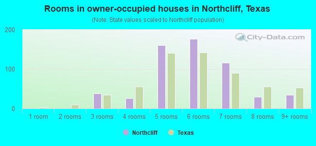 Rooms in owner-occupied houses in Northcliff, Texas