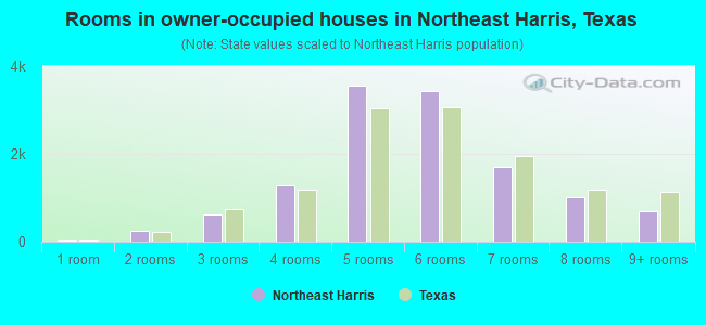Rooms in owner-occupied houses in Northeast Harris, Texas