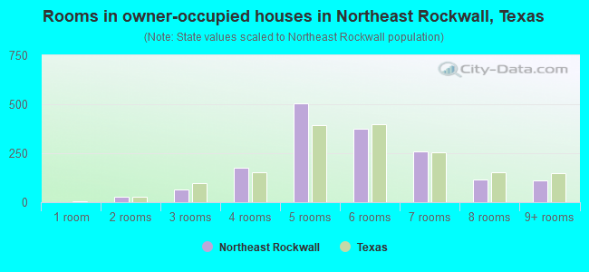 Rooms in owner-occupied houses in Northeast Rockwall, Texas