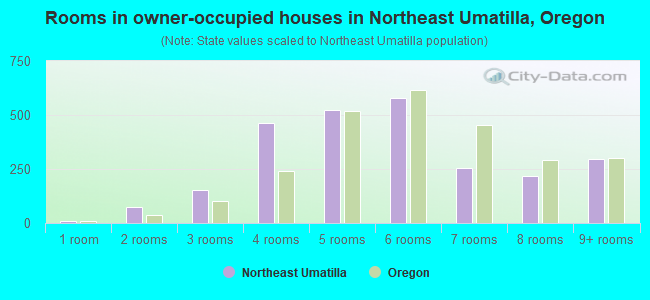 Rooms in owner-occupied houses in Northeast Umatilla, Oregon
