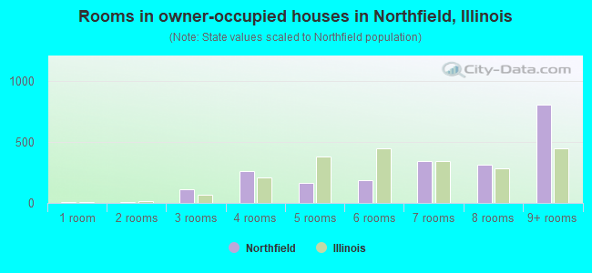 Rooms in owner-occupied houses in Northfield, Illinois