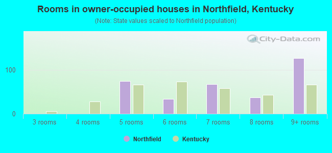 Rooms in owner-occupied houses in Northfield, Kentucky