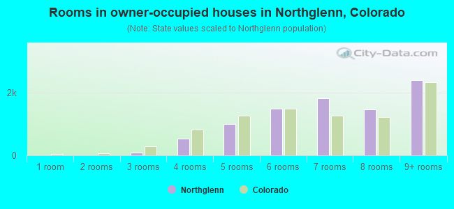 Rooms in owner-occupied houses in Northglenn, Colorado