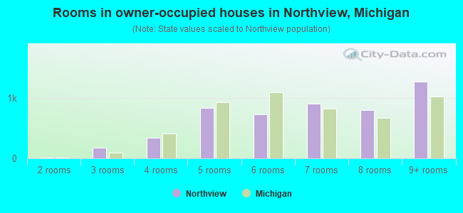 Rooms in owner-occupied houses in Northview, Michigan