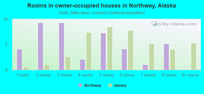 Rooms in owner-occupied houses in Northway, Alaska