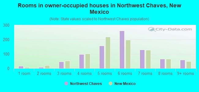 Rooms in owner-occupied houses in Northwest Chaves, New Mexico