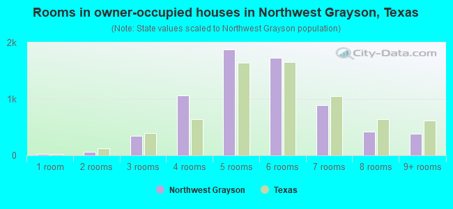 Rooms in owner-occupied houses in Northwest Grayson, Texas