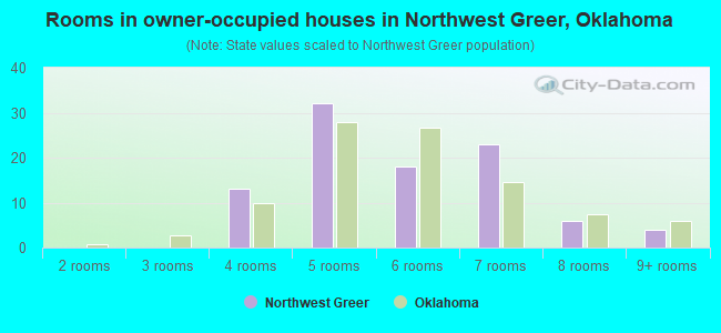Rooms in owner-occupied houses in Northwest Greer, Oklahoma