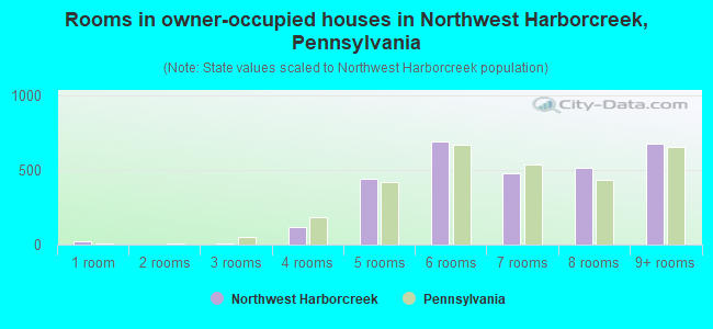 Rooms in owner-occupied houses in Northwest Harborcreek, Pennsylvania