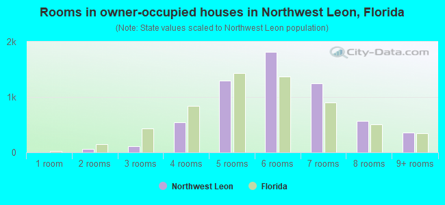 Rooms in owner-occupied houses in Northwest Leon, Florida