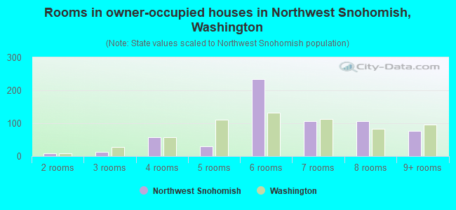 Rooms in owner-occupied houses in Northwest Snohomish, Washington