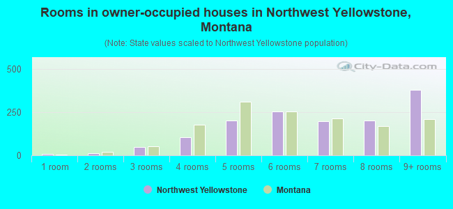 Rooms in owner-occupied houses in Northwest Yellowstone, Montana