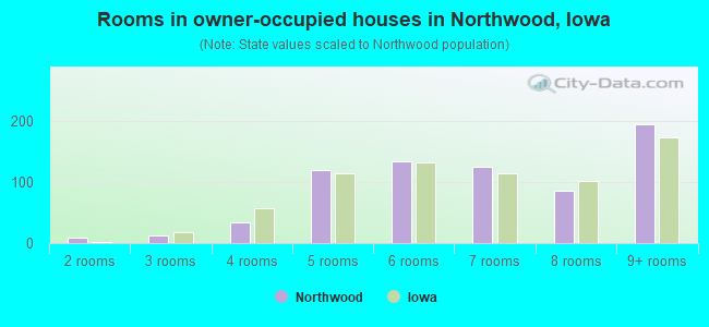 Rooms in owner-occupied houses in Northwood, Iowa