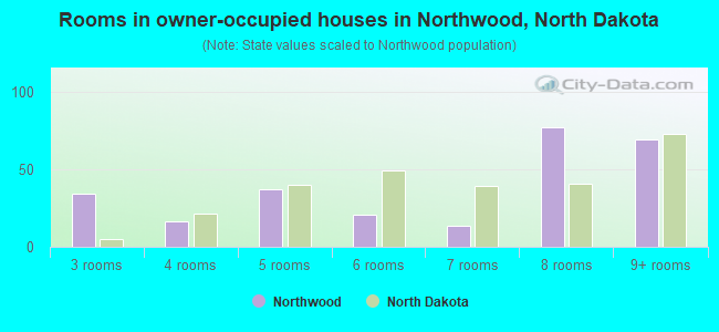 Rooms in owner-occupied houses in Northwood, North Dakota
