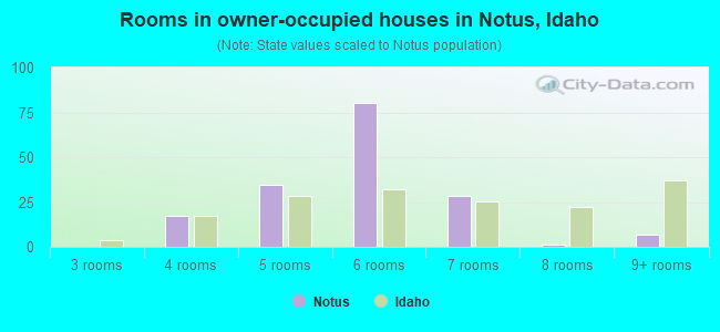 Rooms in owner-occupied houses in Notus, Idaho