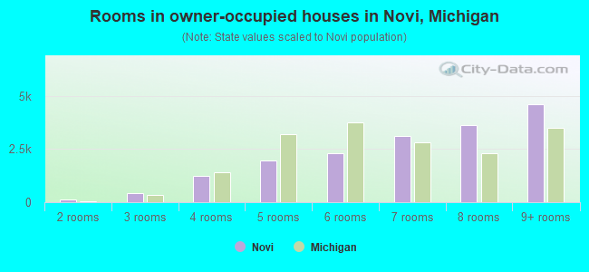 Rooms in owner-occupied houses in Novi, Michigan