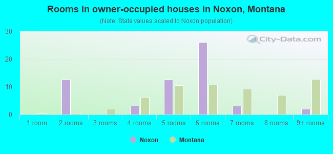 Rooms in owner-occupied houses in Noxon, Montana